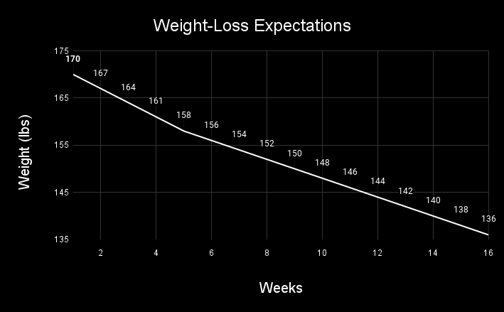 unrealistic weight-loss expectations
