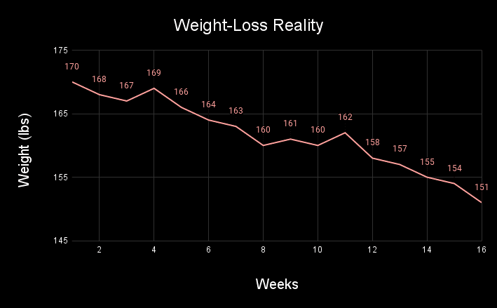 realistic weight-loss graph